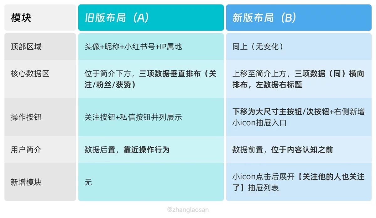 4亿人在用的小红书,为什么调整了作者主页的UI设计?