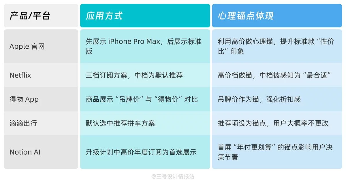 保姆级科普!UX心理学设计指南系列:锚定效应